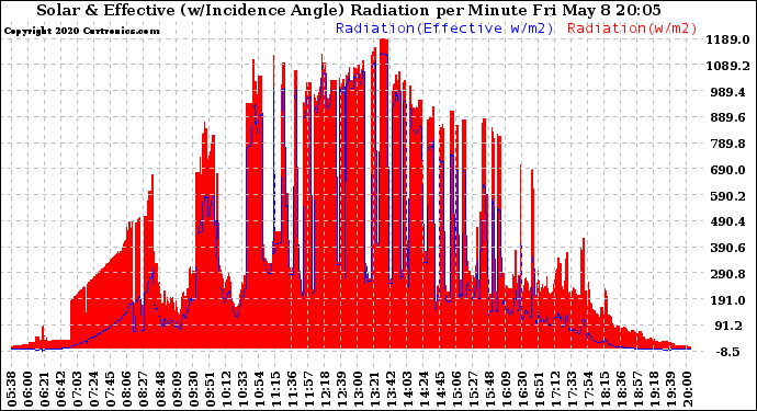 Solar PV/Inverter Performance Solar Radiation & Effective Solar Radiation per Minute