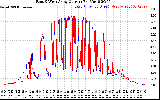 Solar PV/Inverter Performance Photovoltaic Panel Current Output