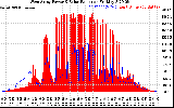 Solar PV/Inverter Performance West Array Power Output & Solar Radiation