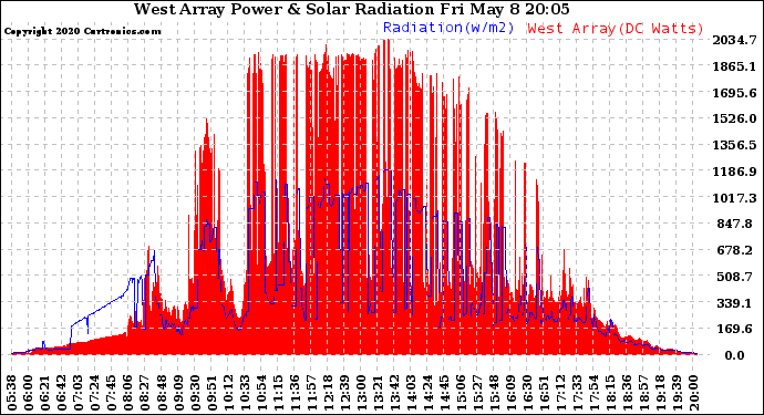 Solar PV/Inverter Performance West Array Power Output & Solar Radiation