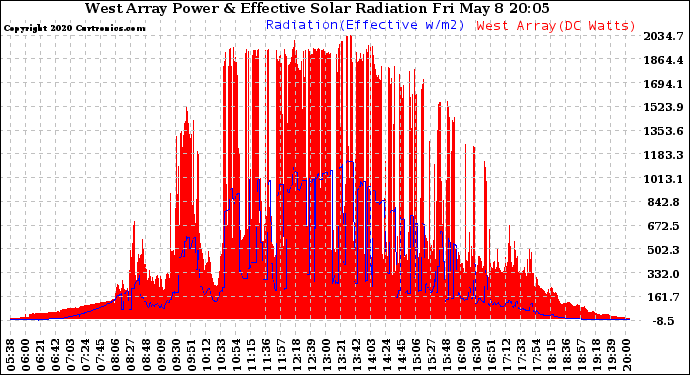 Solar PV/Inverter Performance West Array Power Output & Effective Solar Radiation