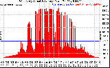 Solar PV/Inverter Performance West Array Actual & Average Power Output