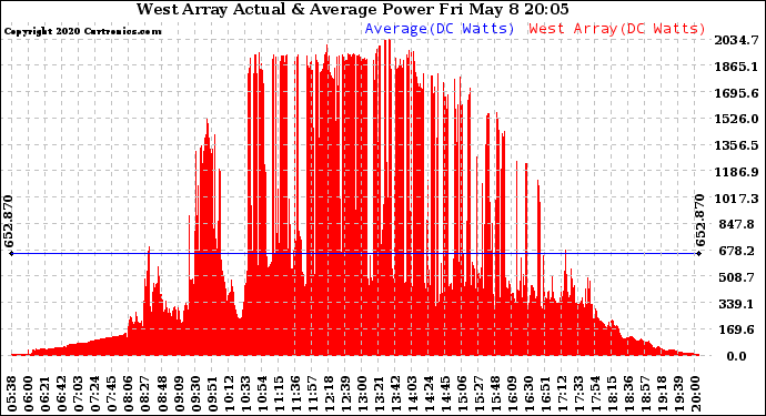 Solar PV/Inverter Performance West Array Actual & Average Power Output