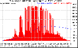 Solar PV/Inverter Performance West Array Actual & Running Average Power Output