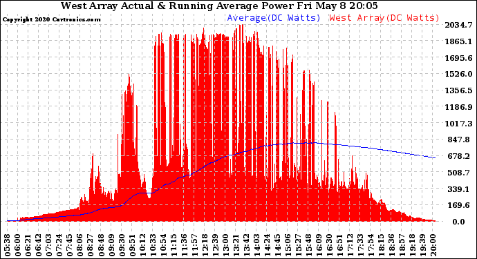 Solar PV/Inverter Performance West Array Actual & Running Average Power Output