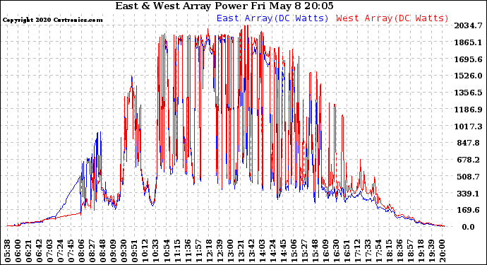 Solar PV/Inverter Performance Photovoltaic Panel Power Output