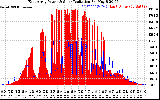 Solar PV/Inverter Performance East Array Power Output & Solar Radiation