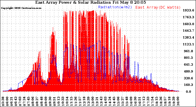 Solar PV/Inverter Performance East Array Power Output & Solar Radiation