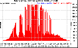 Solar PV/Inverter Performance East Array Actual & Average Power Output