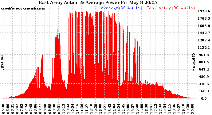 Solar PV/Inverter Performance East Array Actual & Average Power Output