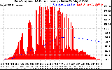 Solar PV/Inverter Performance East Array Actual & Running Average Power Output