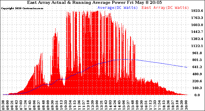 Solar PV/Inverter Performance East Array Actual & Running Average Power Output