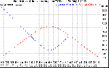 Solar PV/Inverter Performance Sun Altitude Angle & Sun Incidence Angle on PV Panels