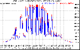 Solar PV/Inverter Performance PV Panel Power Output & Inverter Power Output