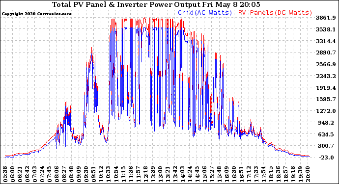 Solar PV/Inverter Performance PV Panel Power Output & Inverter Power Output