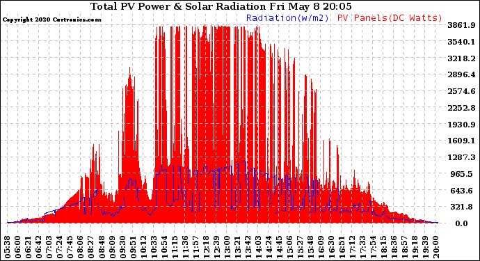 Solar PV/Inverter Performance Total PV Panel Power Output & Solar Radiation