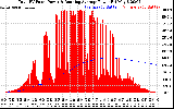 Solar PV/Inverter Performance Total PV Panel & Running Average Power Output