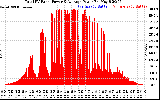 Solar PV/Inverter Performance Total PV Panel Power Output