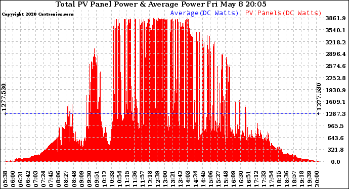 Solar PV/Inverter Performance Total PV Panel Power Output