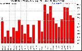 Solar PV/Inverter Performance Weekly Solar Energy Production