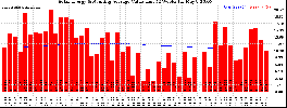 Milwaukee Solar Powered Home WeeklyProduction52ValueRunningAvg