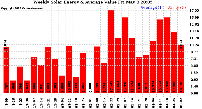 Solar PV/Inverter Performance Weekly Solar Energy Production Value