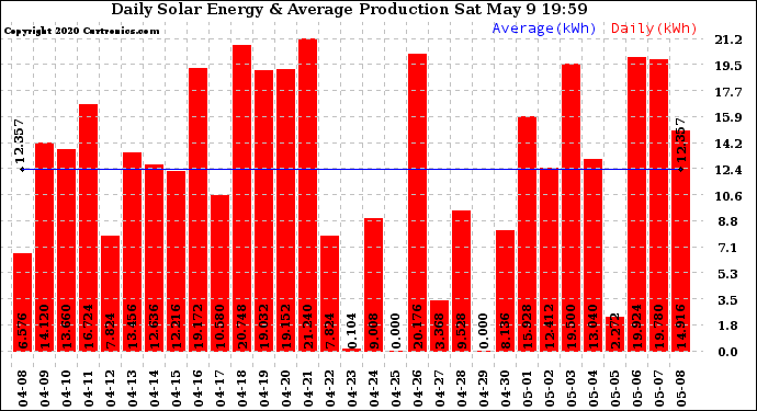 Solar PV/Inverter Performance Daily Solar Energy Production