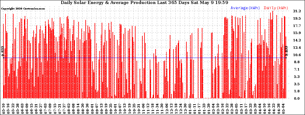 Solar PV/Inverter Performance Daily Solar Energy Production Last 365 Days