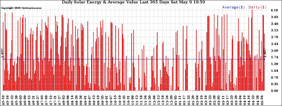 Solar PV/Inverter Performance Daily Solar Energy Production Value Last 365 Days