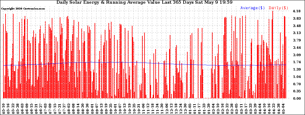 Solar PV/Inverter Performance Daily Solar Energy Production Value Running Average Last 365 Days