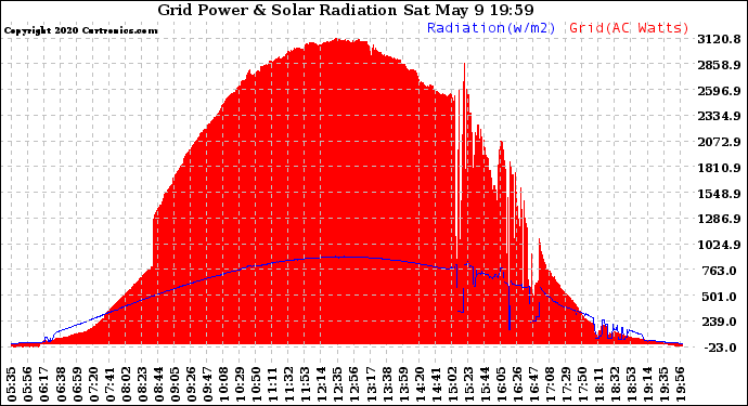 Solar PV/Inverter Performance Grid Power & Solar Radiation