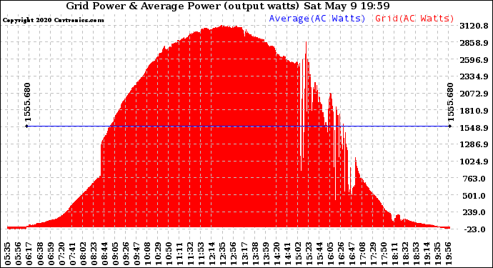 Solar PV/Inverter Performance Inverter Power Output