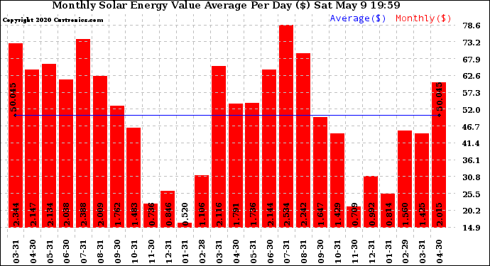 Solar PV/Inverter Performance Monthly Solar Energy Value Average Per Day ($)