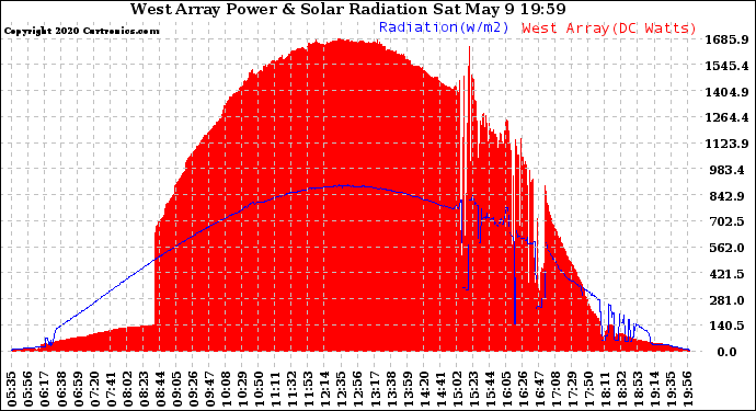 Solar PV/Inverter Performance West Array Power Output & Solar Radiation