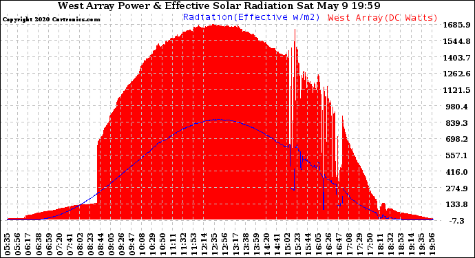 Solar PV/Inverter Performance West Array Power Output & Effective Solar Radiation