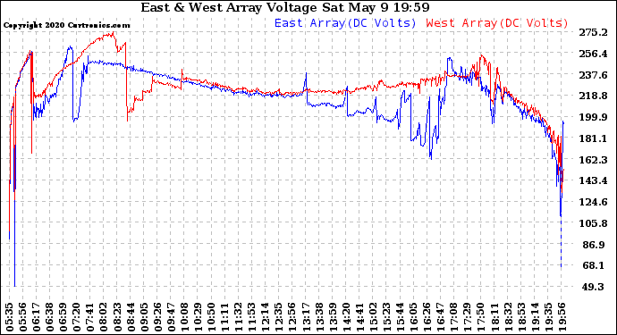 Solar PV/Inverter Performance Photovoltaic Panel Voltage Output