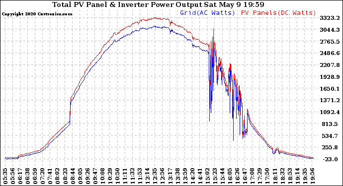 Solar PV/Inverter Performance PV Panel Power Output & Inverter Power Output