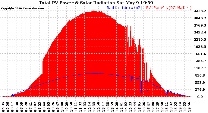 Solar PV/Inverter Performance Total PV Panel Power Output & Solar Radiation