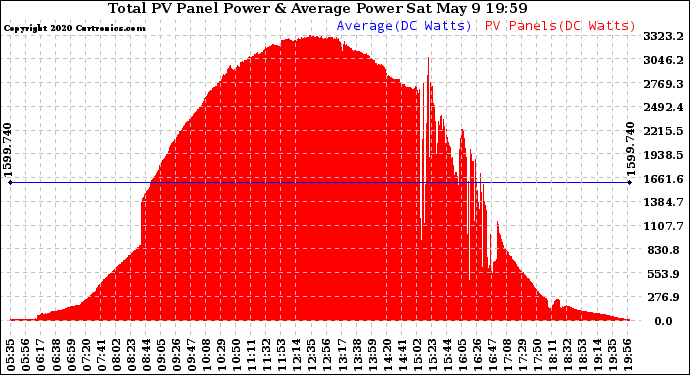 Solar PV/Inverter Performance Total PV Panel Power Output