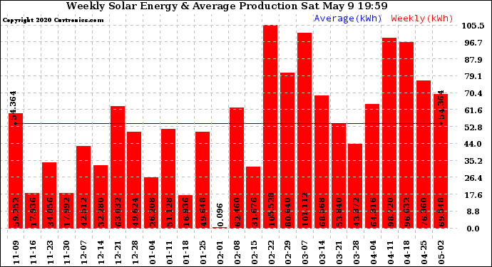 Solar PV/Inverter Performance Weekly Solar Energy Production