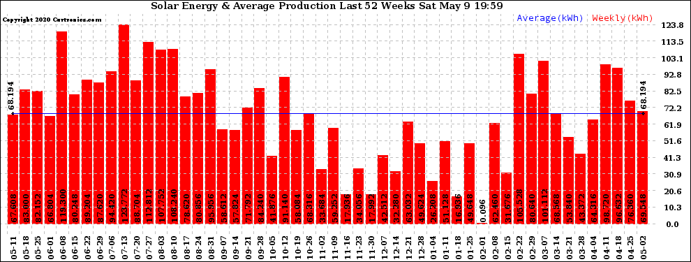 Solar PV/Inverter Performance Weekly Solar Energy Production Last 52 Weeks