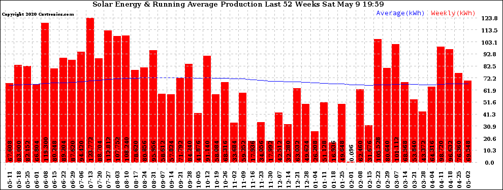 Solar PV/Inverter Performance Weekly Solar Energy Production Running Average Last 52 Weeks