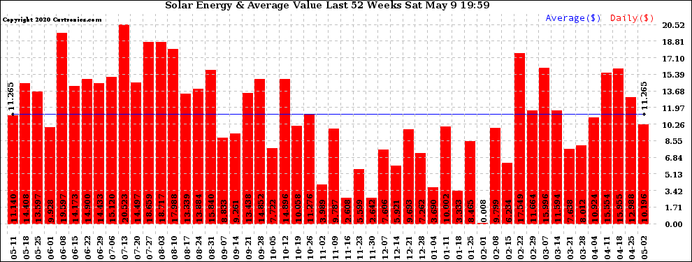 Solar PV/Inverter Performance Weekly Solar Energy Production Value Last 52 Weeks