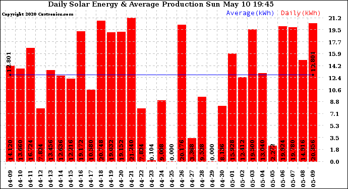 Solar PV/Inverter Performance Daily Solar Energy Production