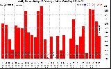 Solar PV/Inverter Performance Daily Solar Energy Production Value