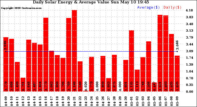 Solar PV/Inverter Performance Daily Solar Energy Production Value