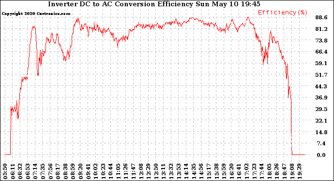 Solar PV/Inverter Performance Inverter DC to AC Conversion Efficiency