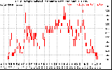 Solar PV/Inverter Performance Daily Energy Production Per Minute