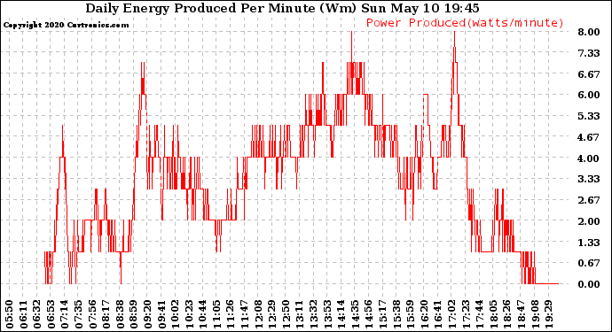 Solar PV/Inverter Performance Daily Energy Production Per Minute