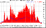 Solar PV/Inverter Performance Grid Power & Solar Radiation